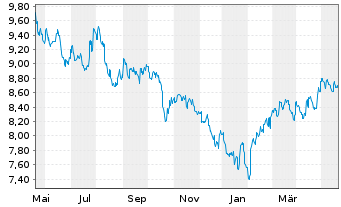 Chart HSBC ETFs-HSBC MSCI Ch.A U.E. - 1 Year
