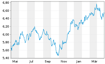 Chart iShsIII-MSCI Wld Sm.Ca.UCI.ETF - 1 Year