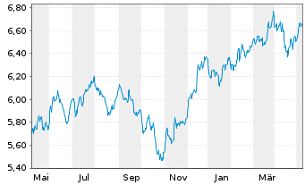 Chart iShsIII-MSCI Wld Sm.Ca.UCI.ETF - 1 Jahr