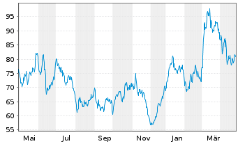 Chart WisdomTree Bund 30Y 3x Daily Short - 1 an