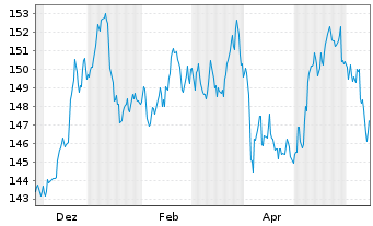 Chart WisdomTree Multi Ass.Iss. 30.11.62 1X Lever.Daily - 1 Year