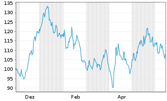 Chart WisdomTree Multi Ass.Iss.30.11.62 3X Short Daily - 1 Jahr