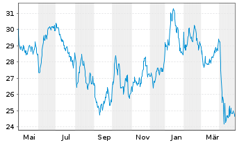 Chart WisdomTree Energy Enhanced - 1 Jahr