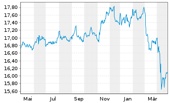 Chart InvescoMI2-DL IG Co.Bd ESG UE - 1 Year