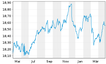 Chart InvescoMII-EUR IG Corp Bd U.E. - 1 Jahr