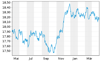 Chart InvescoMII-EUR IG Corp Bd U.E. - 1 Jahr