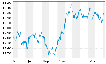 Chart InvescoMII-EUR IG Corp Bd U.E. - 1 Year