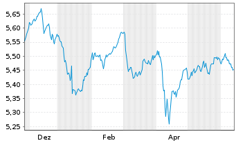 Chart iShsIII-Core Gl.Aggr.Bd UC.ETF - 1 Year