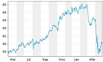 Chart VanEck V.GL.F.Angels HY Bd U.E - 1 an