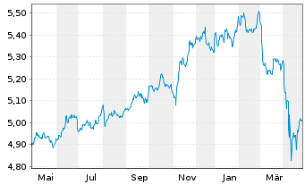 Chart iShs II-J.P.M.ESG $ EM B.U.ETF - 1 Jahr