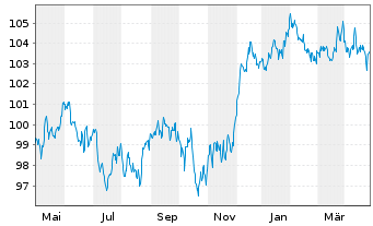 Chart JPM ETFs(I)-JPM USD CBREIU ETF - 1 Jahr