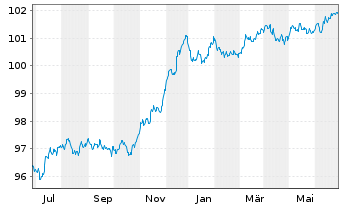 Chart JPM ETF(I)-JPMEOCB1-5YREIESG - 1 Jahr
