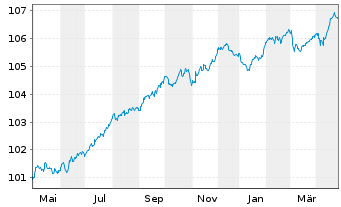 Chart JPM ETF(I)-JPMEOCB1-5YREIESG - 1 Jahr