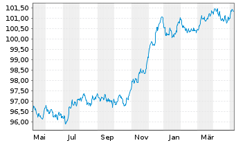 Chart JPM ETF(I)-JPMEOCB1-5YREIESG - 1 an