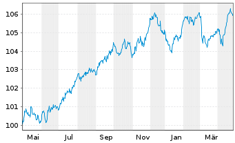 Chart JPM ETFs(I)-JPM EUR CBREIU ETF - 1 Jahr