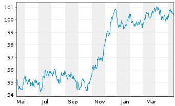 Chart JPM ETFs(I)-JPM EUR CBREIU ETF - 1 an