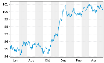 Chart JPM ETFs(I)-JPM EUR CBREIU ETF - 1 Jahr