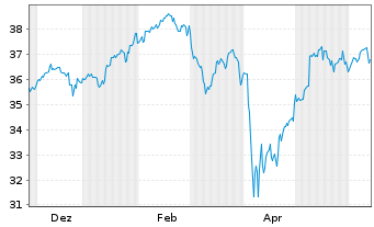 Chart First T.G.F-FT Ind.Inn.T+P ETF - 1 Jahr