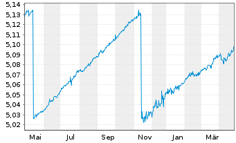 Chart iShs II-iShs E.Flt.Ra.Bd U.ETF - 1 Jahr