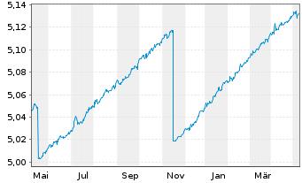 Chart iShs II-iShs E.Flt.Ra.Bd U.ETF - 1 Year