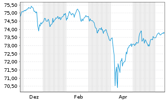 Chart PIF-US Sh.T.Hgh Yld Corp.Bd UE - 1 Year
