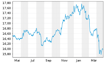 Chart Xtr.-USD Corp.Bd Dur.SRI PAB - 1 an