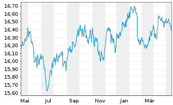 Chart Xtr.-USD Corp.Bd Dur.SRI PAB - 1 Year