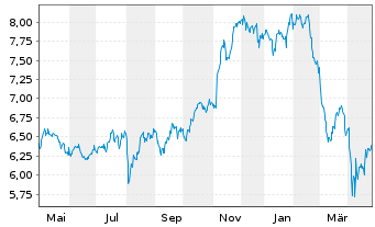 Chart ETFS Mobile Payments GO UCITS - 1 Year