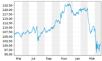 Chart OSSIAM-O.ESG LC S.B.C.US S.ETF - 1 Year