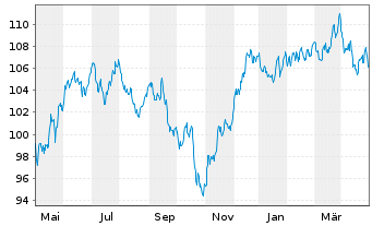 Chart OSSIAM-O.ESG LC S.B.C.US S.ETF - 1 Year