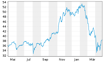 Chart First T.G.F.-Cl.Comput. UC.ETF .Shs A USD o.N. - 1 Jahr