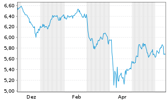 Chart iShsIV-Edge MSCI USA V.F.U.ETF - 1 an