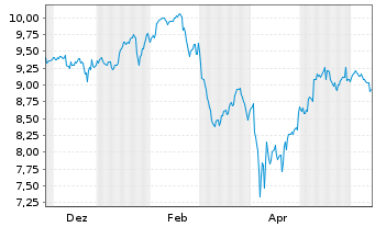 Chart iShsIV-Edge MSCI USA M.F.U.ETF - 1 Year
