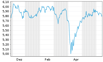 Chart iShsIII-Core MSCI Jp.IMI U.ETF USD - 1 an