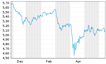 Chart iShsII-Dev.Mkts Prop.Yld U.ETF - 1 an