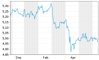 Chart iShs Global Corp Bd UCITS ETF - 1 an