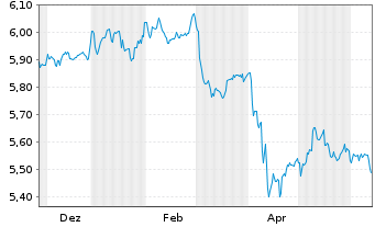 Chart iShsV-iShs JPM.$ EM C.B.U.ETF - 1 an