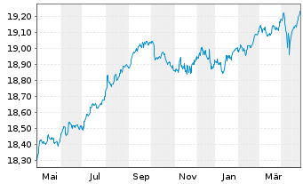 Chart Xtr.-USD Corp.Bd Dur.SRI PAB - 1 Year