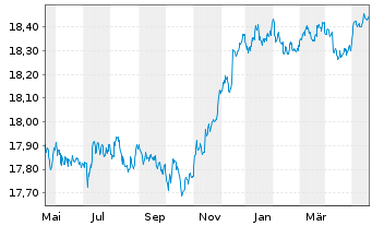 Chart Xtr.-USD Corp.Bd Dur.SRI PAB - 1 Year