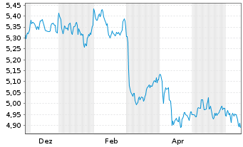 Chart iShsV-Spain Govt Bd UCITS ETF - 1 an