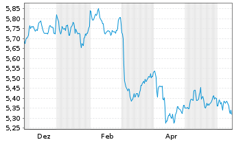 Chart iShsV-Italy Govt Bd UCITS ETF - 1 Year