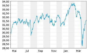 Chart Xtr.(IE)-MSCI Europe ESG U.ETF - 1 an