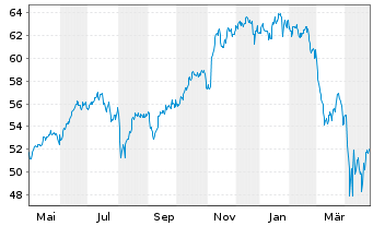 Chart Xtr.(IE)-MSCI USA ESG UCI.ETF - 1 Year