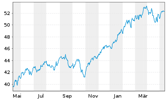 Chart Xtr.(IE)-MSCI USA ESG UCI.ETF - 1 an