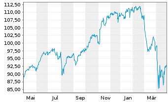 Chart Vanguard S&P 500 UCITS ETF - 1 an