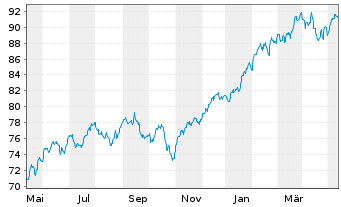 Chart Vanguard S&P 500 UCITS ETF - 1 Year