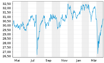 Chart Vanguard FTSE Japan UCITS ETF - 1 Year