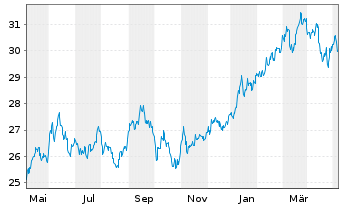 Chart Vanguard FTSE Japan UCITS ETF - 1 an