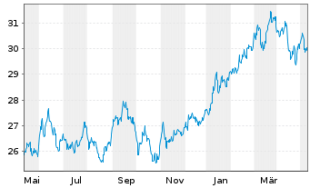 Chart Vanguard FTSE Japan UCITS ETF - 1 Jahr