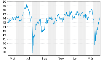 Chart Vanguard FTSE Japan UCITS ETF - 1 an